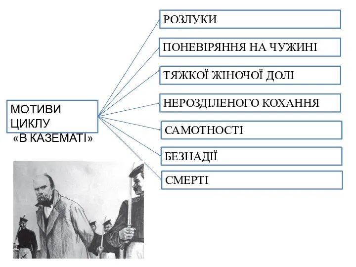 МОТИВИ ЦИКЛУ «В КАЗЕМАТІ» РОЗЛУКИ ПОНЕВІРЯННЯ НА ЧУЖИНІ ТЯЖКОЇ ЖІНОЧОЇ ДОЛІ НЕРОЗДІЛЕНОГО КОХАННЯ САМОТНОСТІ БЕЗНАДІЇ СМЕРТІ