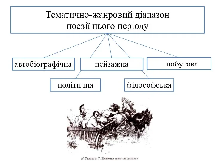 Тематично-жанровий діапазон поезії цього періоду автобіографічна політична філософська побутова пейзажна