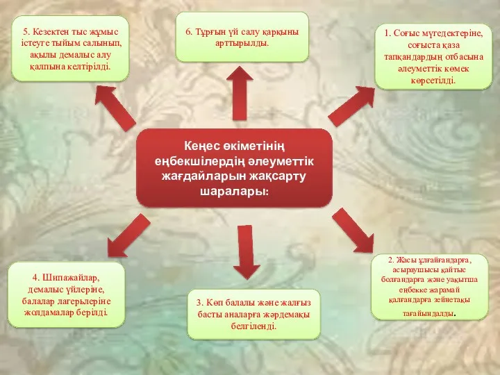 Кеңес өкіметінің еңбекшілердің әлеуметтік жағдайларын жақсарту шаралары: 1. Соғыс мүгедектеріне,