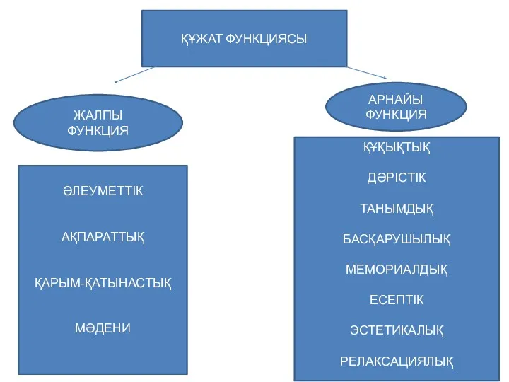 ҚҰЖАТ ФУНКЦИЯСЫ АРНАЙЫ ФУНКЦИЯ ЖАЛПЫ ФУНКЦИЯ ӘЛЕУМЕТТІК АҚПАРАТТЫҚ ҚАРЫМ-ҚАТЫНАСТЫҚ МӘДЕНИ