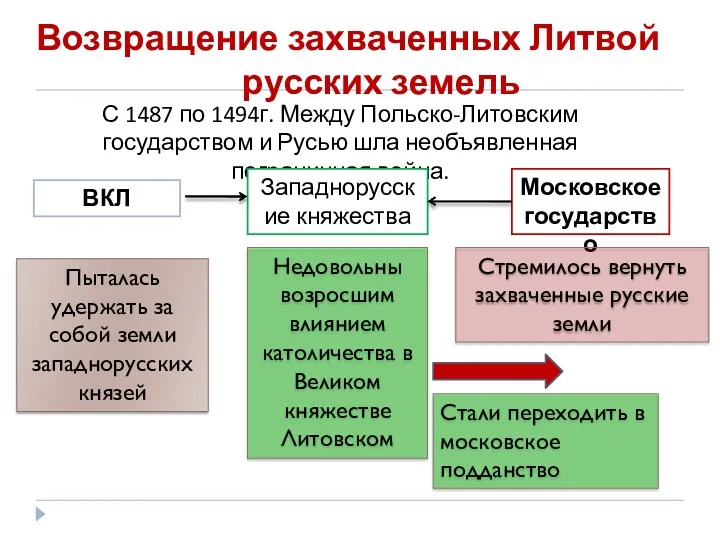 Возвращение захваченных Литвой русских земель С 1487 по 1494г. Между