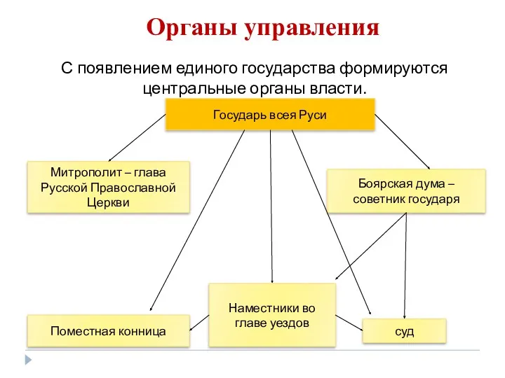 Органы управления С появлением единого государства формируются центральные органы власти. Государь всея Руси