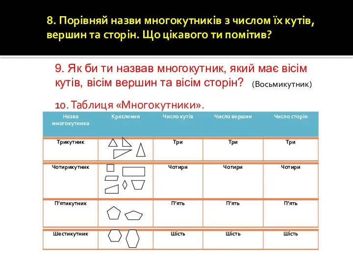 8. Порівняй назви многокутників з числом їх кутів, вершин та