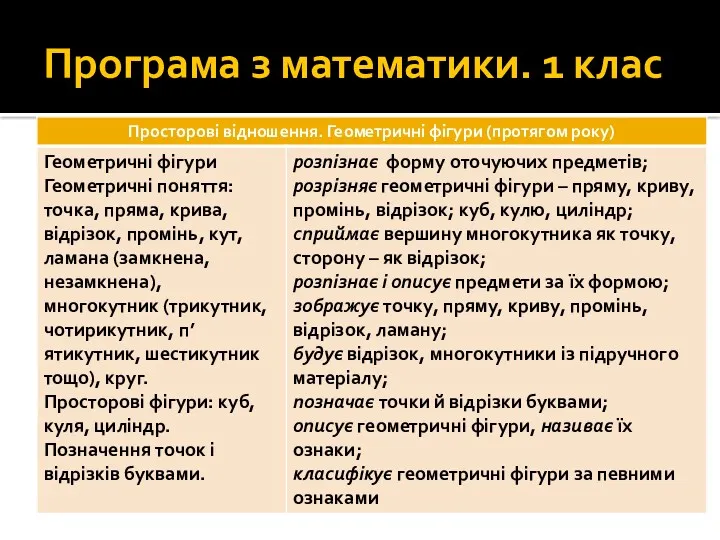 Програма з математики. 1 клас