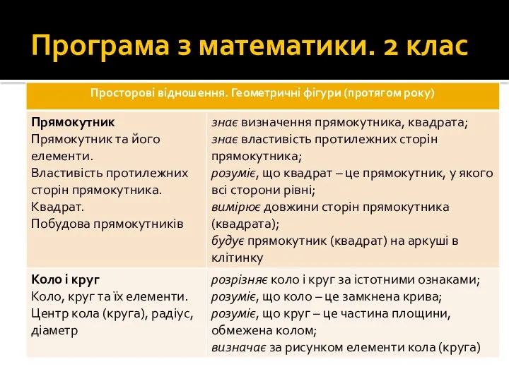 Програма з математики. 2 клас