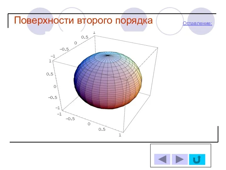 Поверхности второго порядка Оглавление: