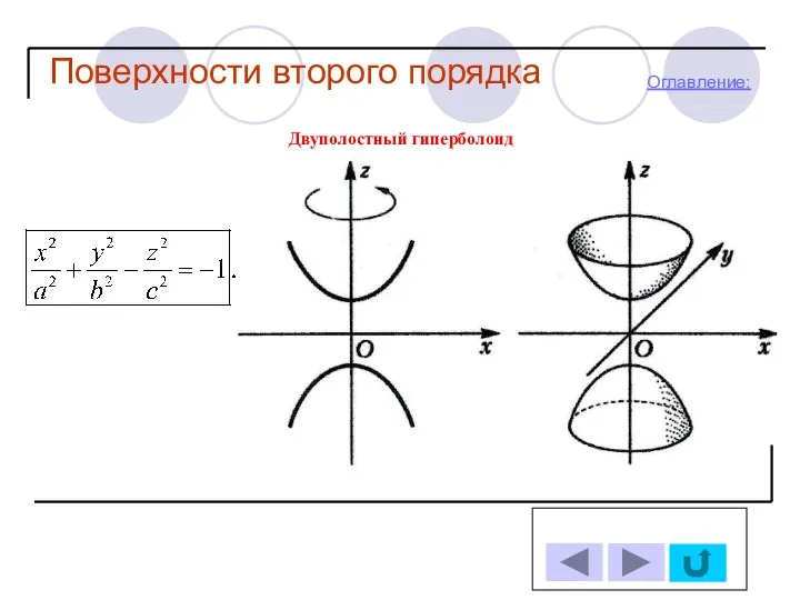Поверхности второго порядка Оглавление: Двуполостный гиперболоид