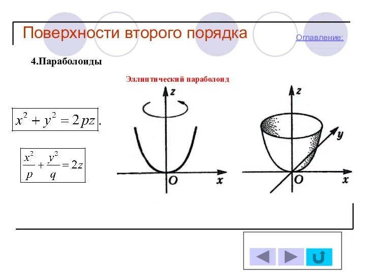 Поверхности второго порядка Оглавление: 4.Параболоиды Эллиптический параболоид