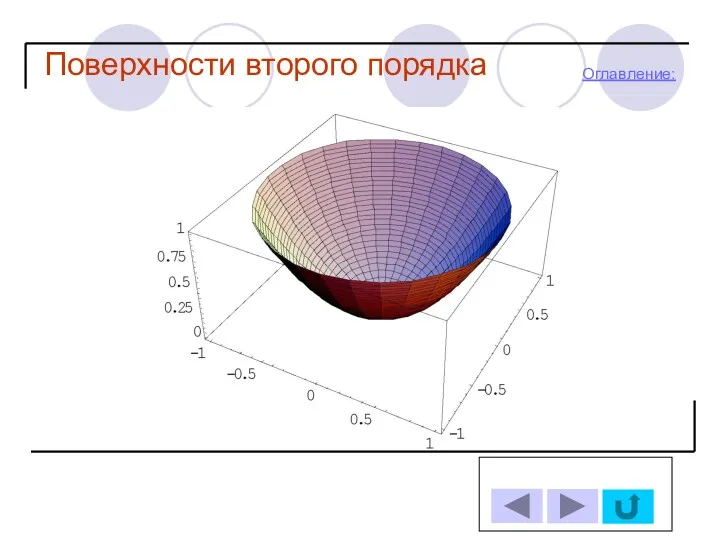 Поверхности второго порядка Оглавление: