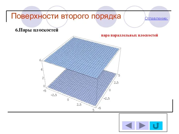 Поверхности второго порядка Оглавление: 6.Пары плоскостей пара параллельных плоскостей