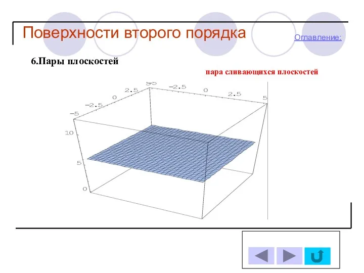 Поверхности второго порядка Оглавление: 6.Пары плоскостей пара сливающихся плоскостей