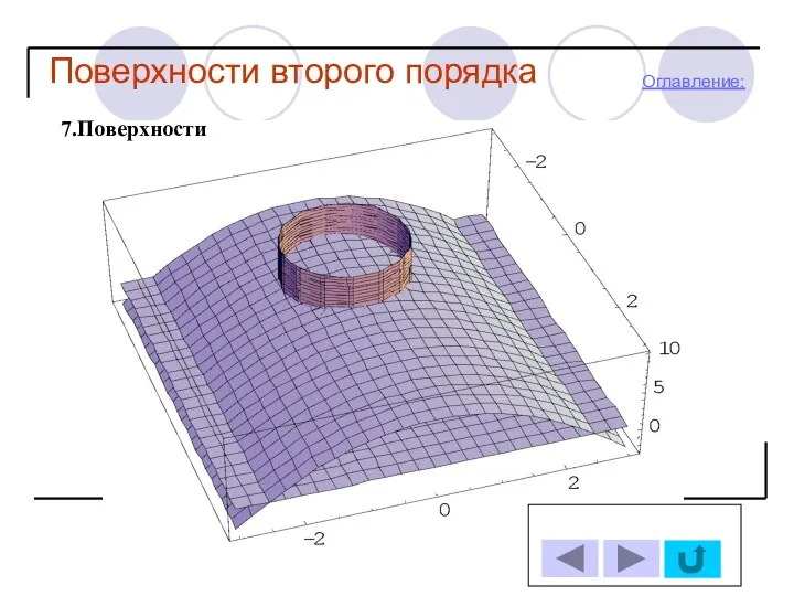 Поверхности второго порядка Оглавление: 7.Поверхности