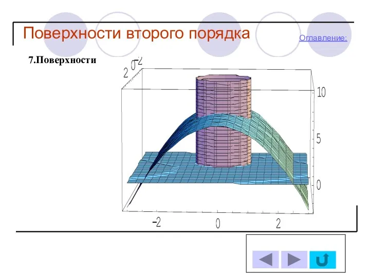 Поверхности второго порядка Оглавление: 7.Поверхности