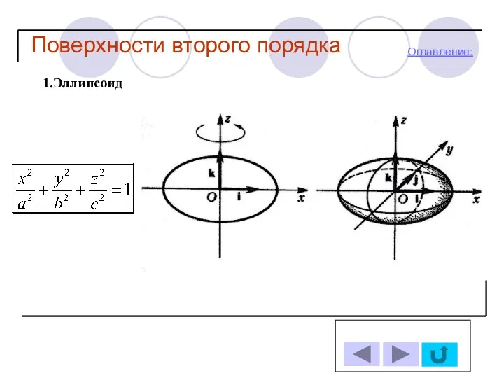 Поверхности второго порядка Оглавление: 1.Эллипсоид