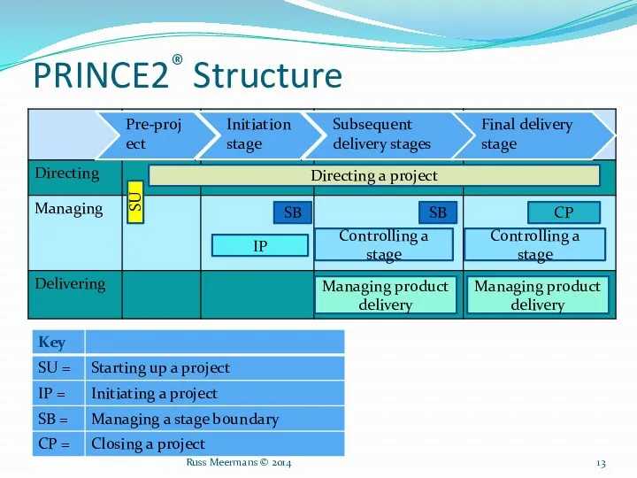 PRINCE2® Structure SU Directing a project SB SB Controlling a