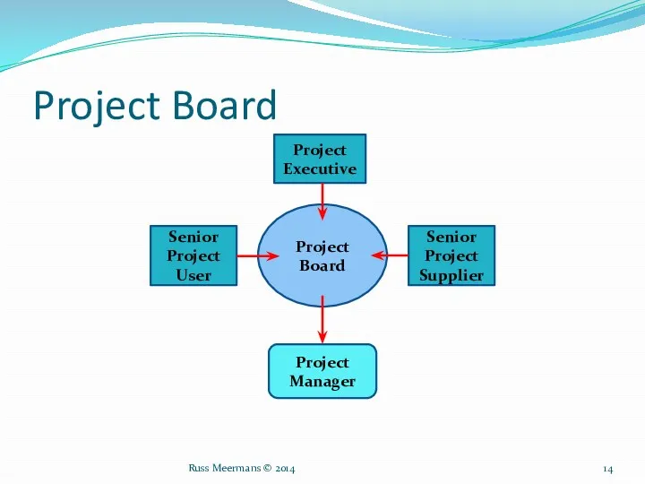 Project Board Project Board Senior Project User Senior Project Supplier