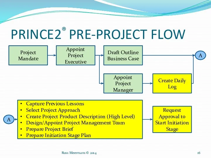 PRINCE2® PRE-PROJECT FLOW Appoint Project Executive Draft Outline Business Case