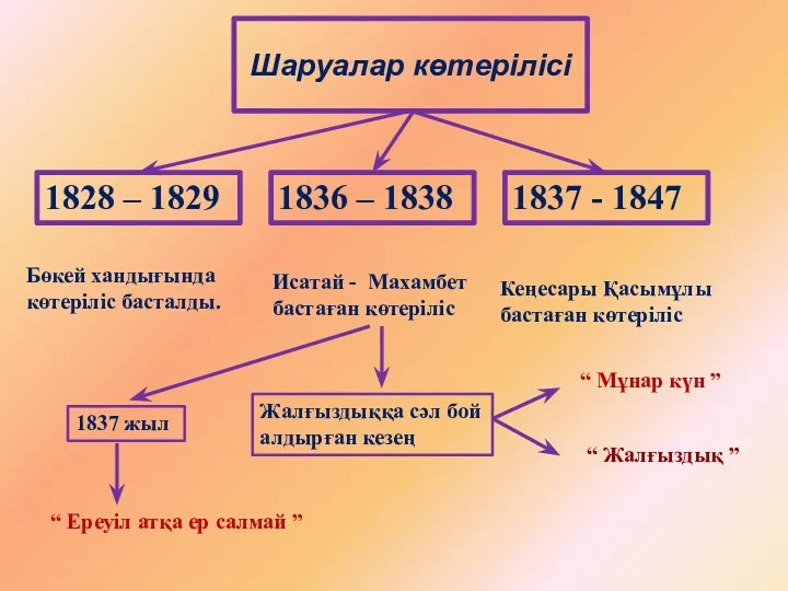 Шаруалар көтерілісі 1828 – 1829 1837 - 1847 1836 –