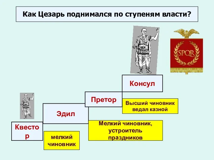 Квестор Эдил Консул Мелкий чиновник, устроитель праздников Претор Высший чиновник