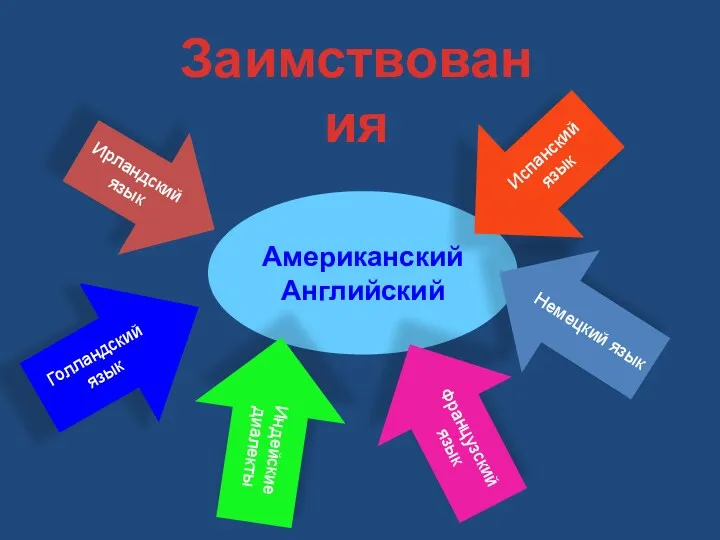 Американский Английский Ирландский язык Голландский язык Немецкий язык Испанский язык Французский язык Индейские диалекты Заимствования