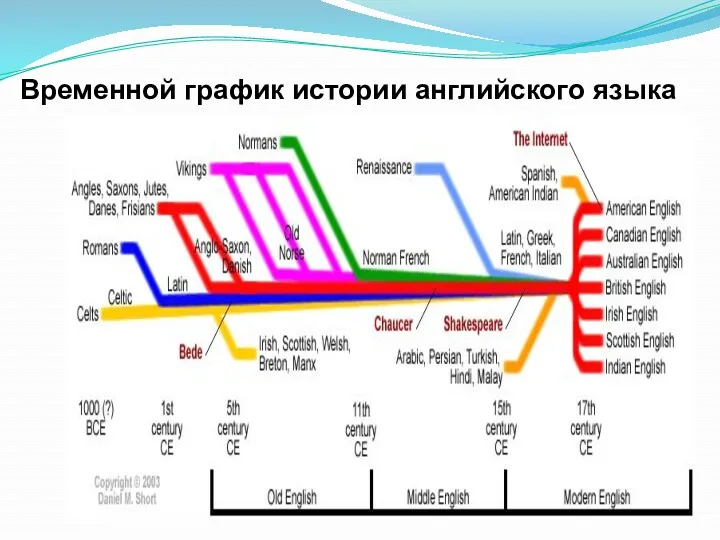 Временной график истории английского языка