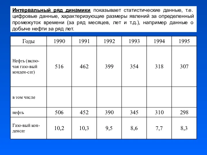 Интервальный ряд динамики показывает статистические данные, т.е. цифровые данные, характеризующие