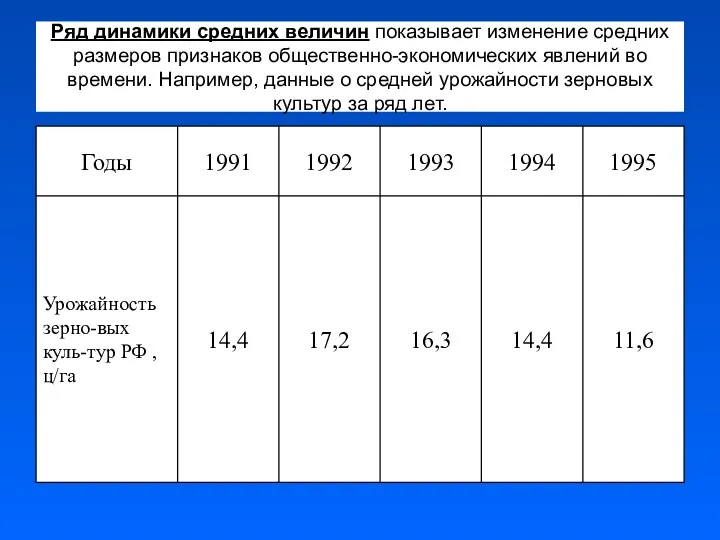 Ряд динамики средних величин показывает изменение средних размеров признаков общественно-экономических