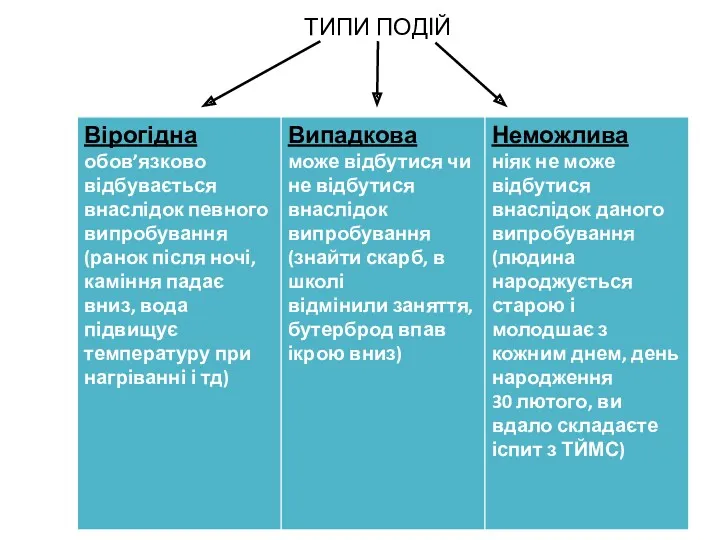 ТИПИ ПОДІЙ