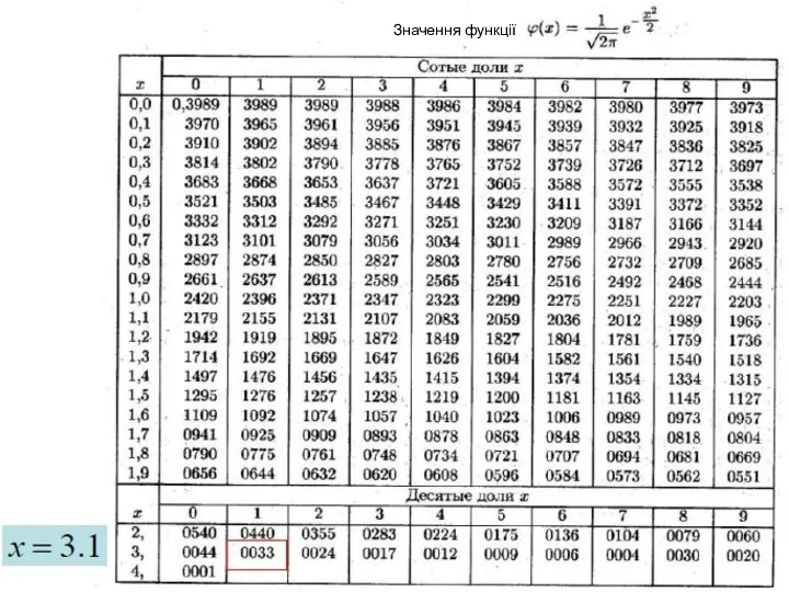 Значення функції