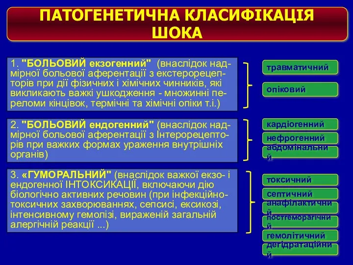 ПАТОГЕНЕТИЧНА КЛАСИФІКАЦІЯ ШОКА 1. "БОЛЬОВИЙ екзогенний" (внаслідок над-мірної больової аферентації