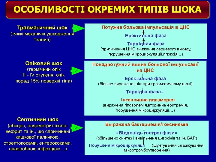 Травматичний шок (тяжкі механічні ушкодження тканин) Потужна больова імпульсація в