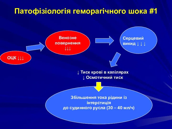 Патофізіологія геморагічного шока #1 Серцевий викид ↓ ↓ ↓ ОЦК ↓↓↓ Венозне повернення