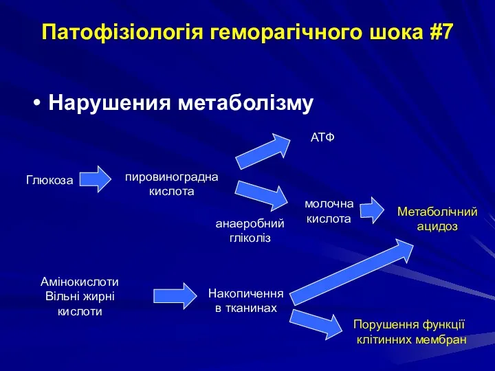 Нарушения метаболізму Глюкоза пировиноградна кислота АТФ молочна кислота Метаболічний ацидоз анаеробний гліколіз Амінокислоти