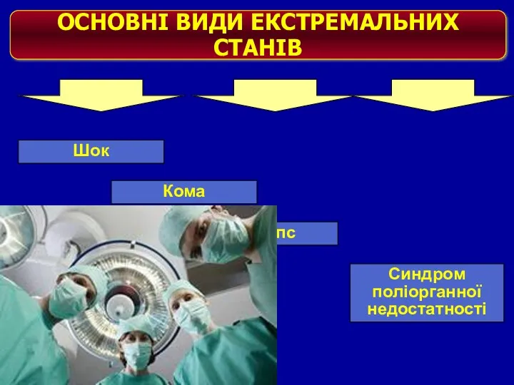 ОСНОВНІ ВИДИ ЕКСТРЕМАЛЬНИХ СТАНІВ Шок Синдром поліорганної недостатності Кома Колапс