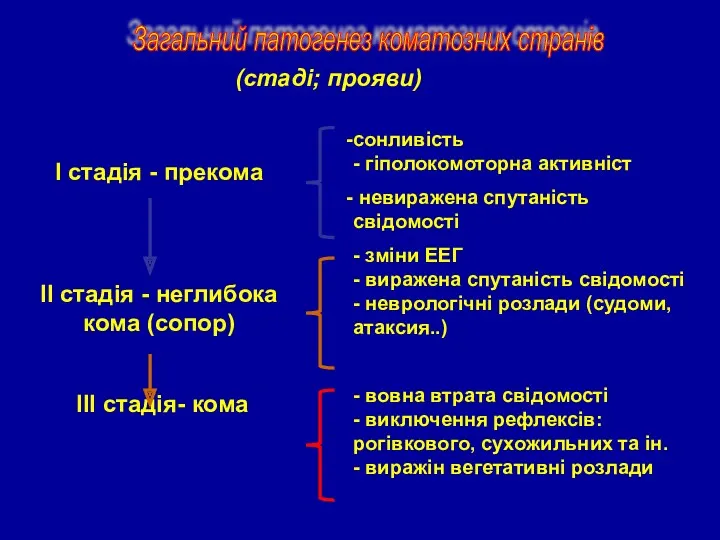 сонливість - гіполокомоторна активніст невиражена спутаність свідомості - зміни ЕЕГ