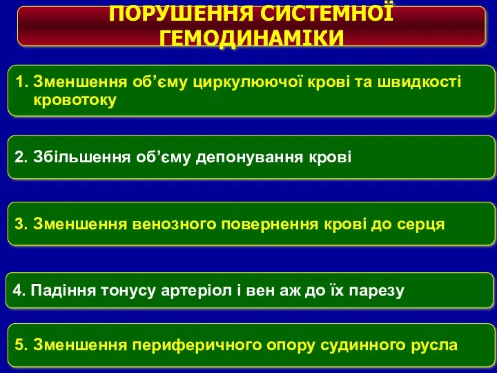 1. Зменшення об’єму циркулюючої крові та швидкості кровотоку 2. Збільшення об’єму депонування крові