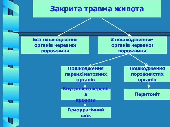 Без пошкодження органів черевної порожнини З пошкодженням органів черевної порожнини