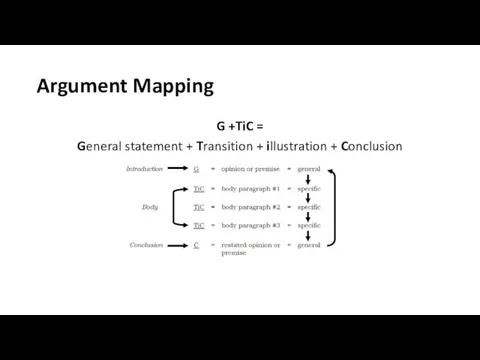 Argument Mapping G +TiC = General statement + Transition + illustration + Conclusion