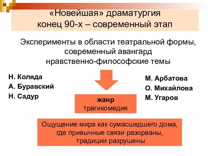 «Новейшая» драматургия конец 90-х – современный этап Н. Коляда А.