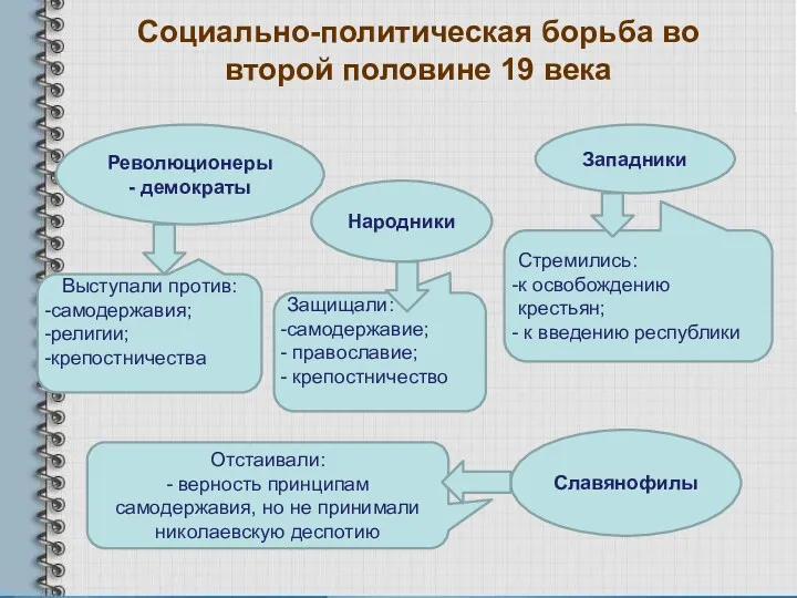 Социально-политическая борьба во второй половине 19 века Революционеры - демократы