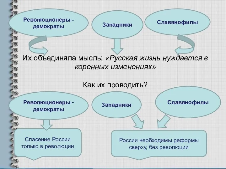 Их объединяла мысль: «Русская жизнь нуждается в коренных изменениях» Как