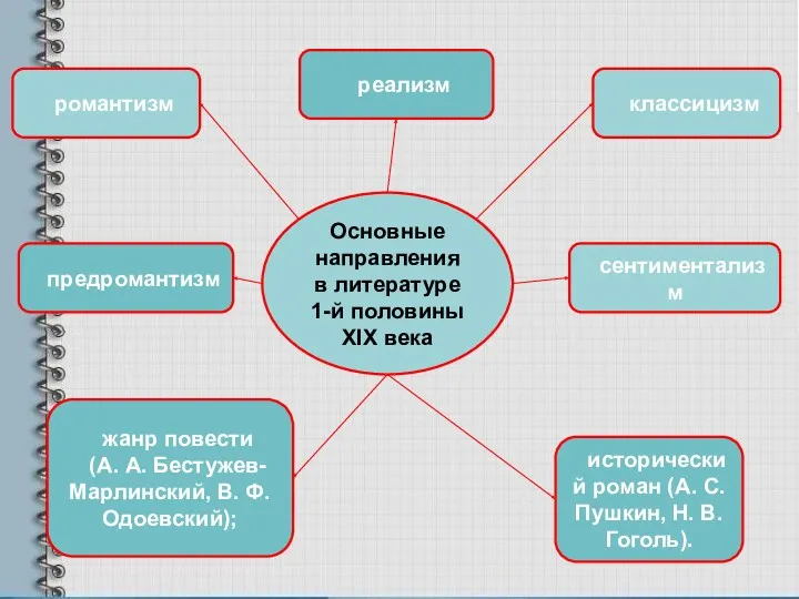 Основные направления в литературе 1-й половины XIX века классицизм сентиментализм