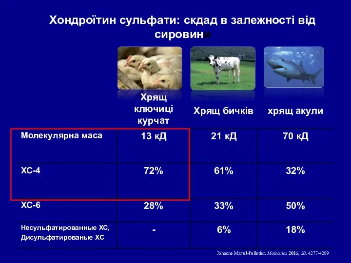 Хондроїтин сульфати: скдад в залежності від сировини Johanne Martel-Pelletier. Molecules 2015, 20, 4277-4289