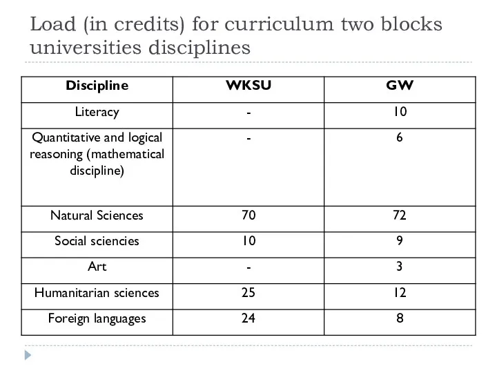 Load (in credits) for curriculum two blocks universities disciplines