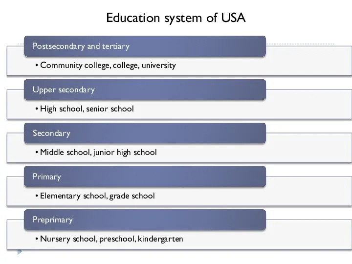 Education system of USA