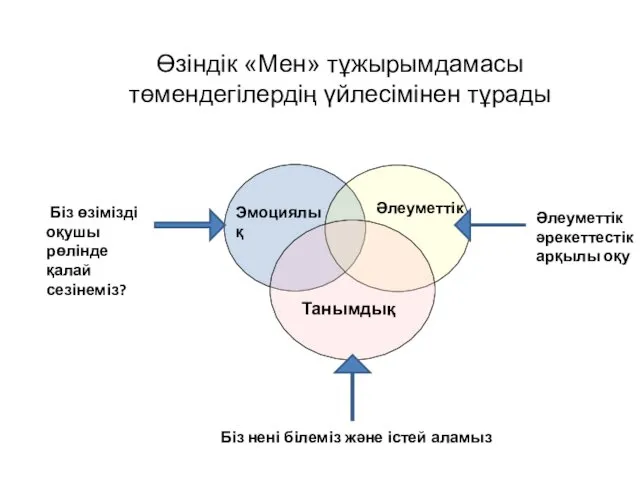 Танымдық Эмоциялық Әлеуметтік Біз нені білеміз және істей аламыз Біз