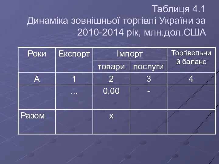 Таблиця 4.1 Динаміка зовнішньої торгівлі України за 2010-2014 рік, млн.дол.США