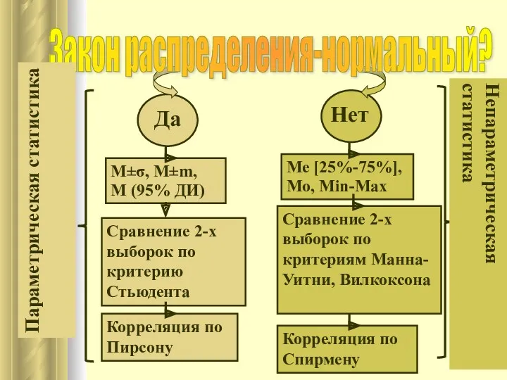 Да Нет Закон распределения-нормальный? М±σ, М±m, M (95% ДИ) Сравнение