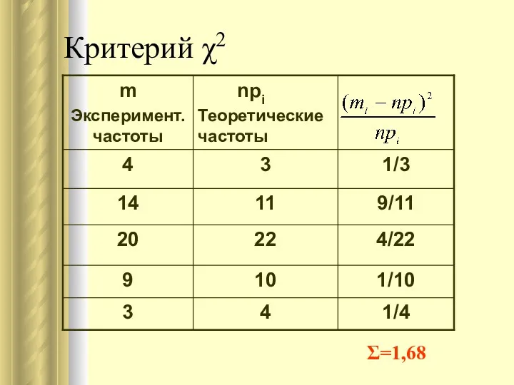 Критерий χ2 Σ=1,68