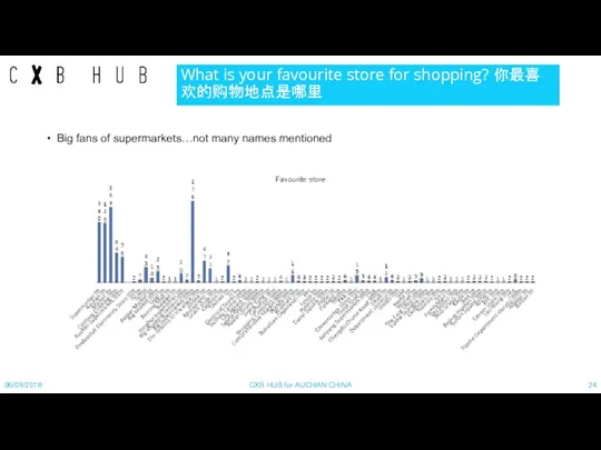 What is your favourite store for shopping? 你最喜欢的购物地点是哪里 Big fans